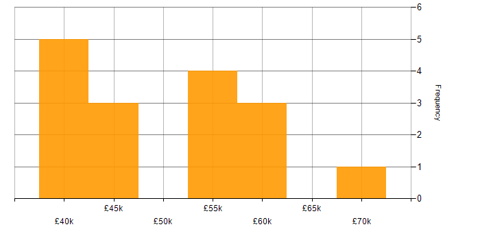 Salary histogram for C# Software Developer in South Yorkshire