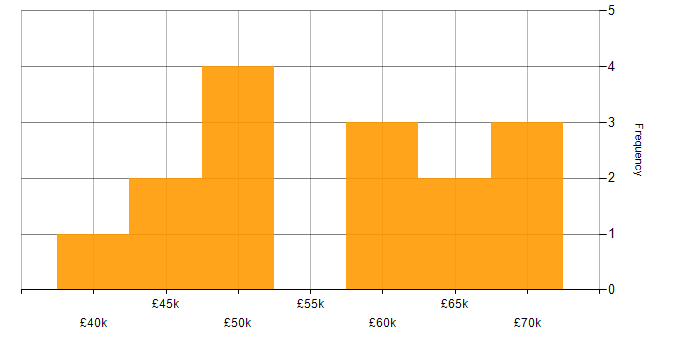 Salary histogram for C# Software Developer in Tyne and Wear