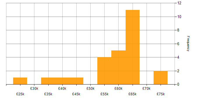 Salary histogram for C# Software Engineer in the East Midlands