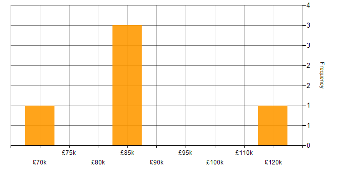 Salary histogram for C# Software Engineer in the East of England
