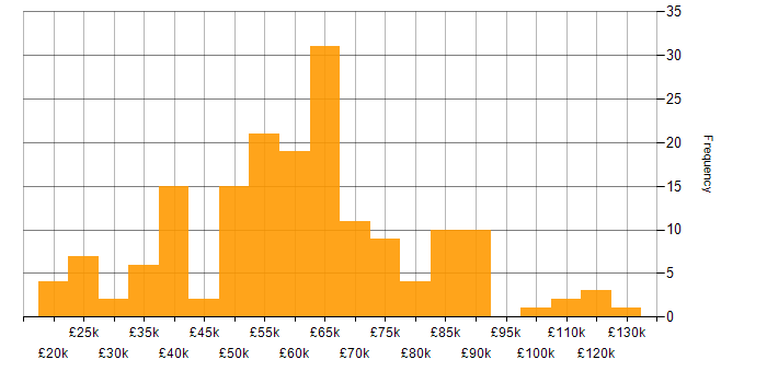 Salary histogram for C# Software Engineer in England