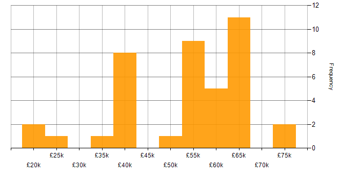 Salary histogram for C# Software Engineer in the Midlands
