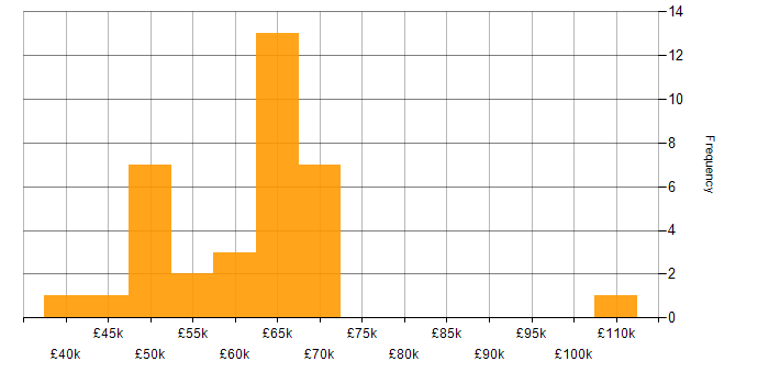 Salary histogram for C# Software Engineer in the North of England