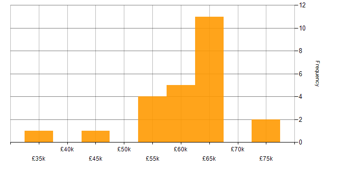 Salary histogram for C# Software Engineer in Nottinghamshire