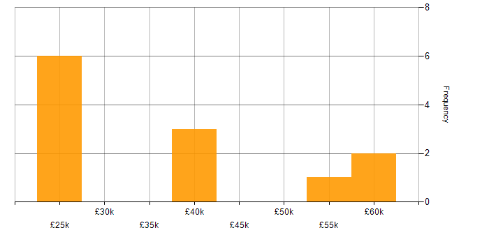 Salary histogram for C# Software Engineer in Oxfordshire