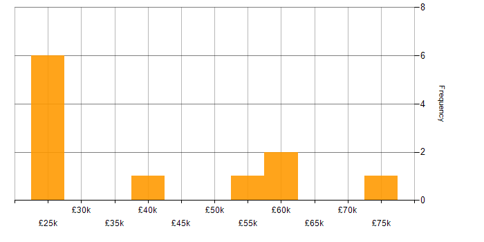 Salary histogram for C# Software Engineer in the Thames Valley