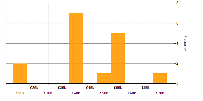 Salary histogram for C# Software Engineer in the West Midlands