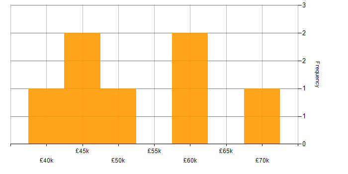 Salary histogram for C# VB.NET Developer in the UK excluding London