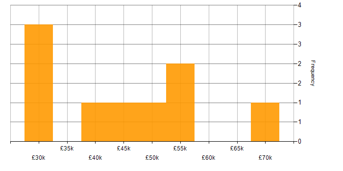Salary histogram for C# Web Developer in England