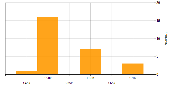 Salary histogram for C# WPF Developer in England