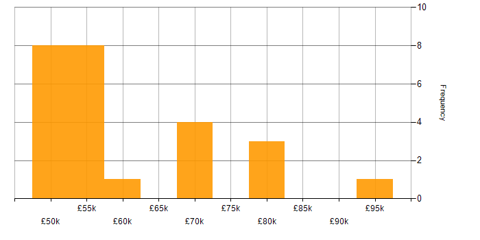 Salary histogram for CSPO in England