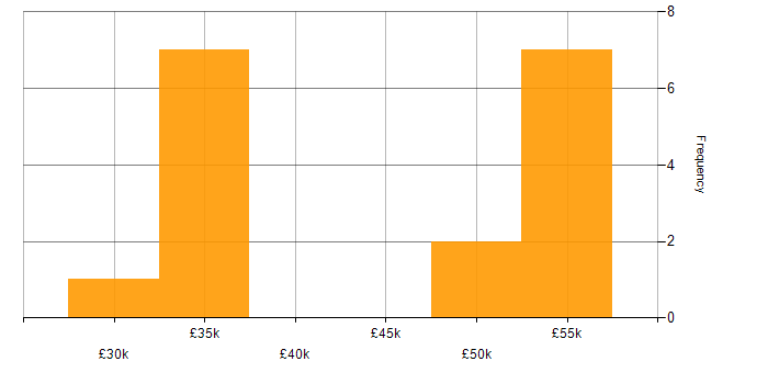 Salary histogram for CSS in Bedford