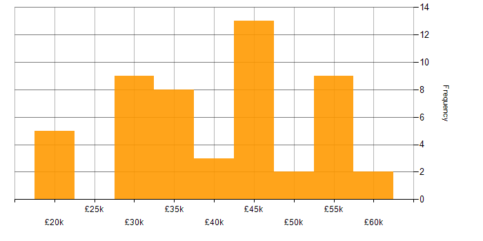 Salary histogram for CSS in Bournemouth