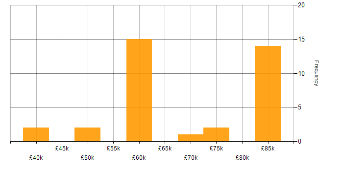 Salary histogram for CSS in Bracknell