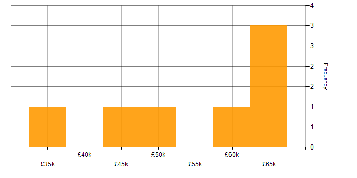 Salary histogram for CSS in Bradford