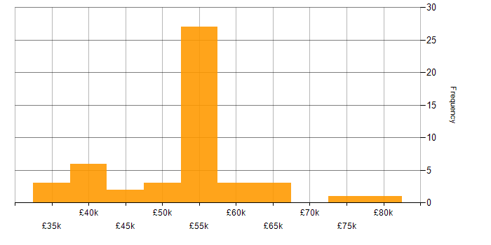 Salary histogram for CSS in Buckinghamshire