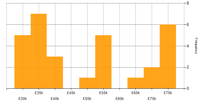 Salary histogram for CSS in Cardiff