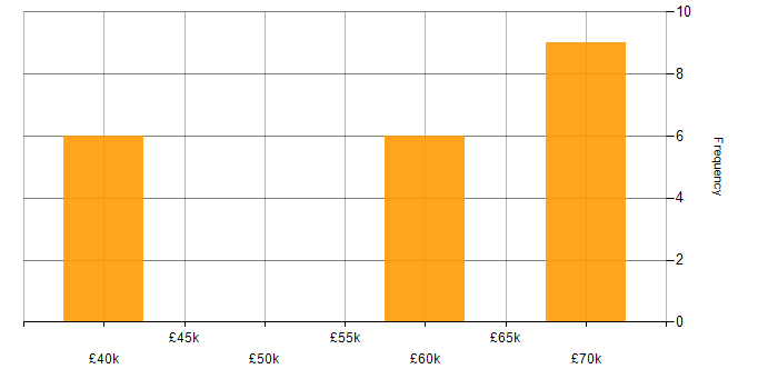 Salary histogram for CSS in Chelmsford