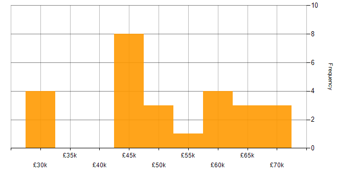 Salary histogram for CSS in Cheltenham