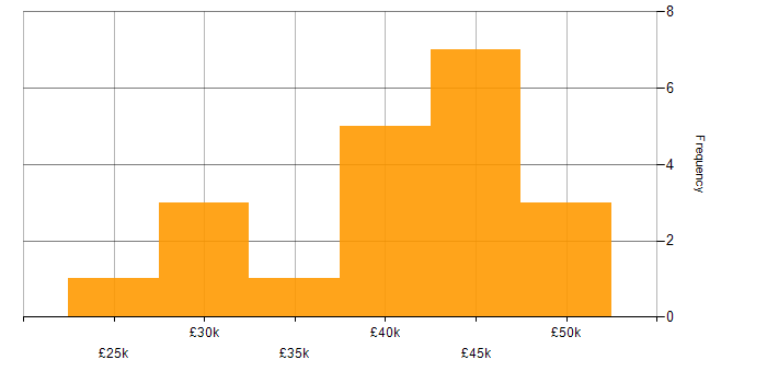 Salary histogram for CSS in County Antrim