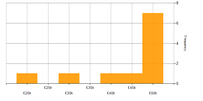 Salary histogram for CSS in Derbyshire