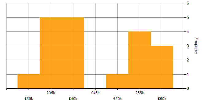 Salary histogram for CSS in Durham