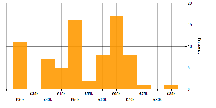 Salary histogram for CSS in East Sussex