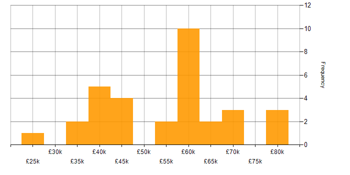 Salary histogram for CSS in Glasgow