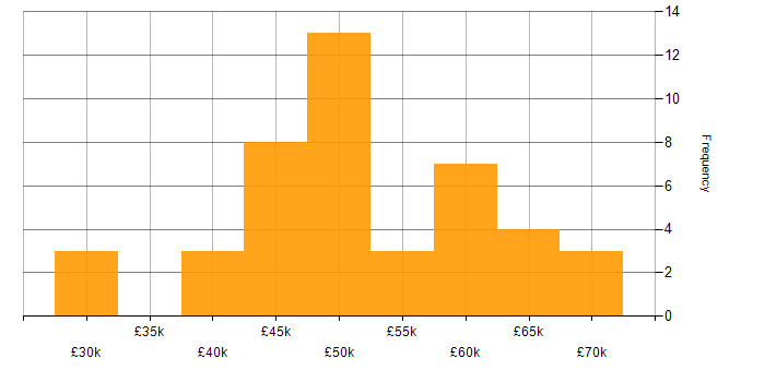 Salary histogram for CSS in Gloucestershire