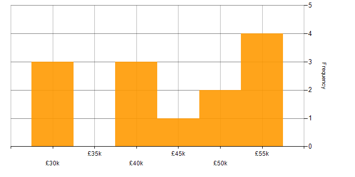 Salary histogram for CSS in Guildford