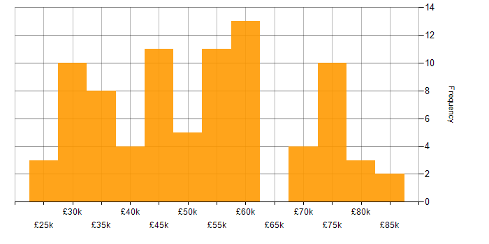 Salary histogram for CSS in Hertfordshire