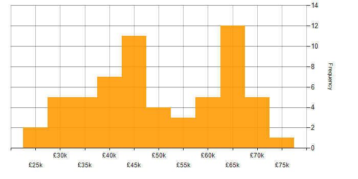 Salary histogram for CSS in Kent