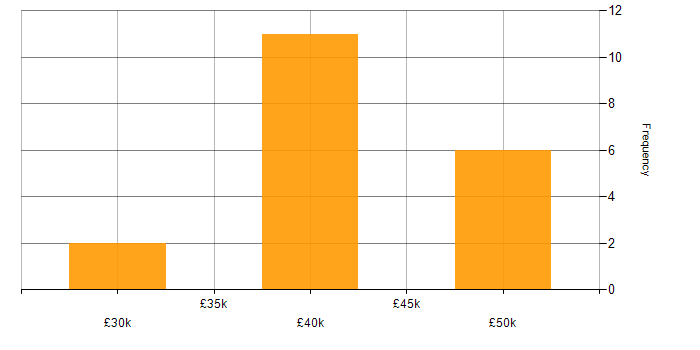 Salary histogram for CSS in Lancaster