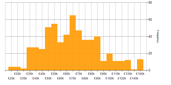 Salary histogram for CSS in London