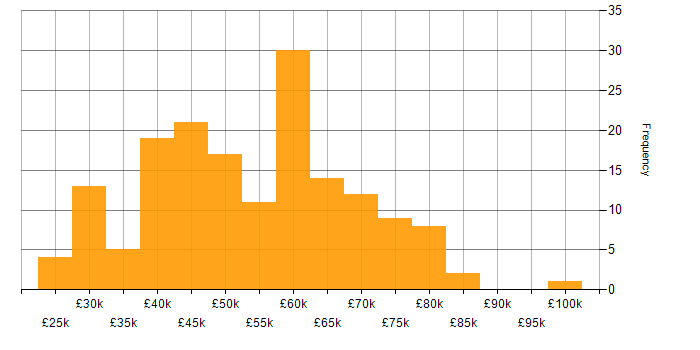 Salary histogram for CSS in Manchester