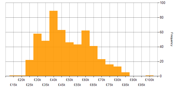 Salary histogram for CSS in the North of England