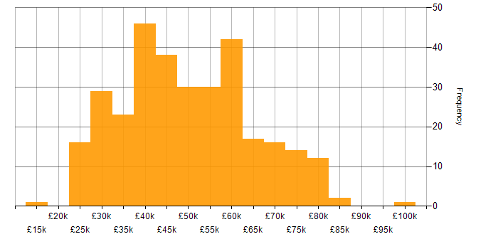 Salary histogram for CSS in the North West
