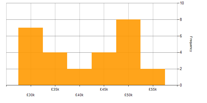 Salary histogram for CSS in North Yorkshire
