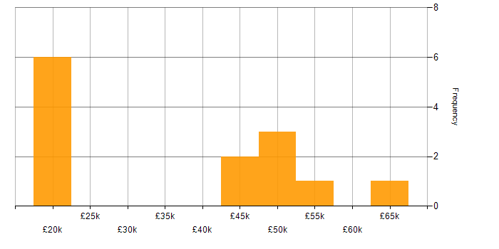 Salary histogram for CSS in Northamptonshire