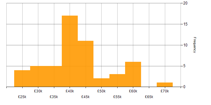 Salary histogram for CSS in Nottinghamshire