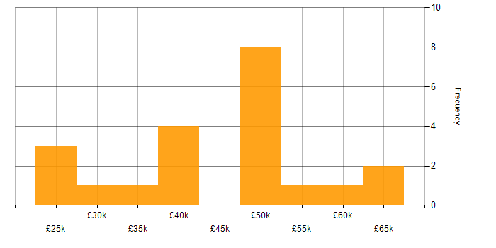 Salary histogram for CSS in Oxford