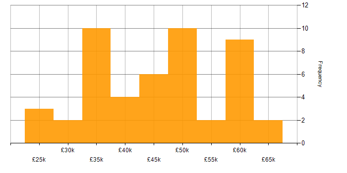 Salary histogram for CSS in Oxfordshire