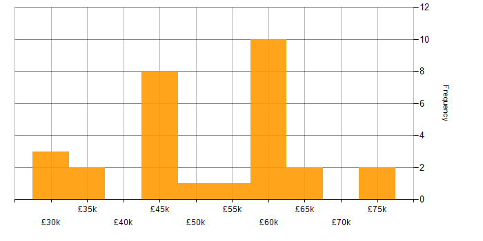 Salary histogram for CSS in Reading
