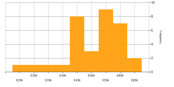 Salary histogram for CSS in Somerset
