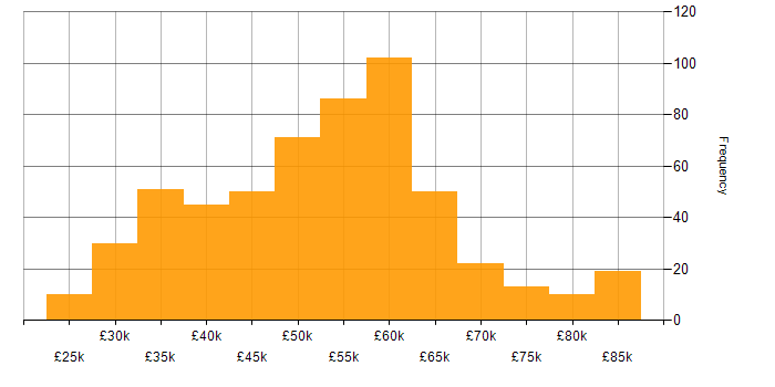 Salary histogram for CSS in the South East