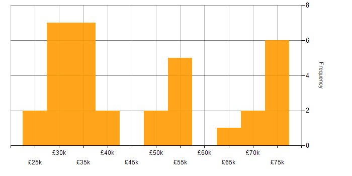 Salary histogram for CSS in South Wales