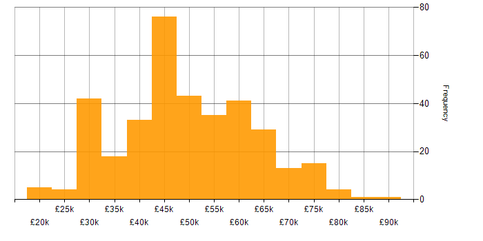Salary histogram for CSS in the South West