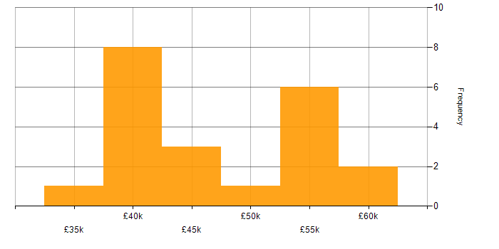 Salary histogram for CSS in Southampton