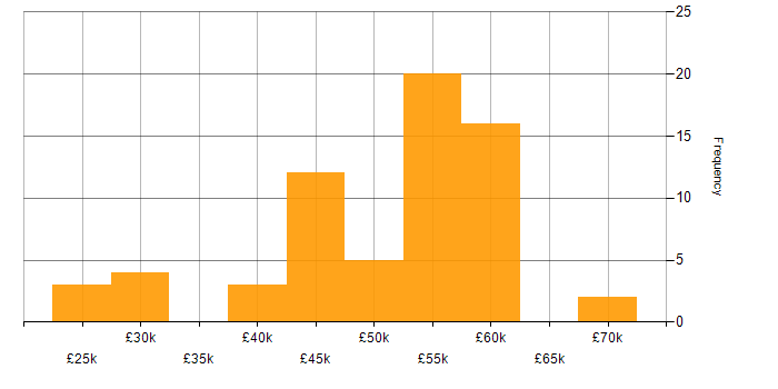 Salary histogram for CSS in Surrey