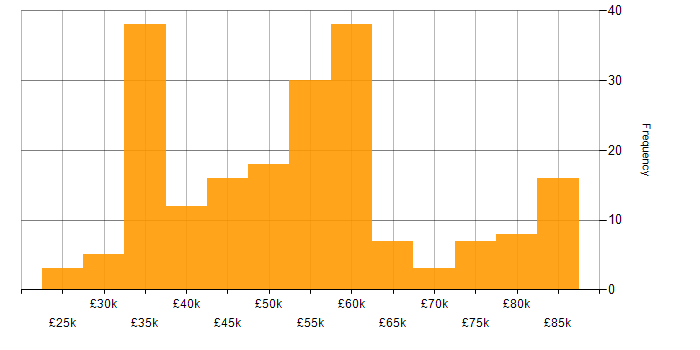 Salary histogram for CSS in the Thames Valley